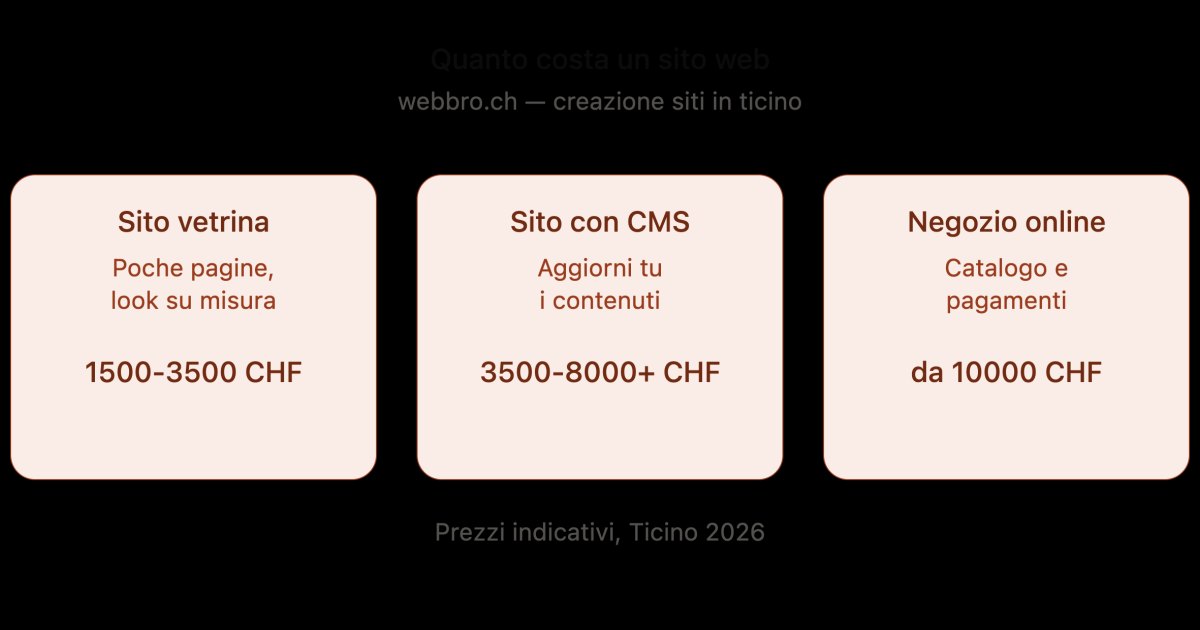 Confronto tra tre fasce di prezzo per siti web in Ticino: sito vetrina, sito con CMS e negozio online, con le cifre indicative per ciascuno.